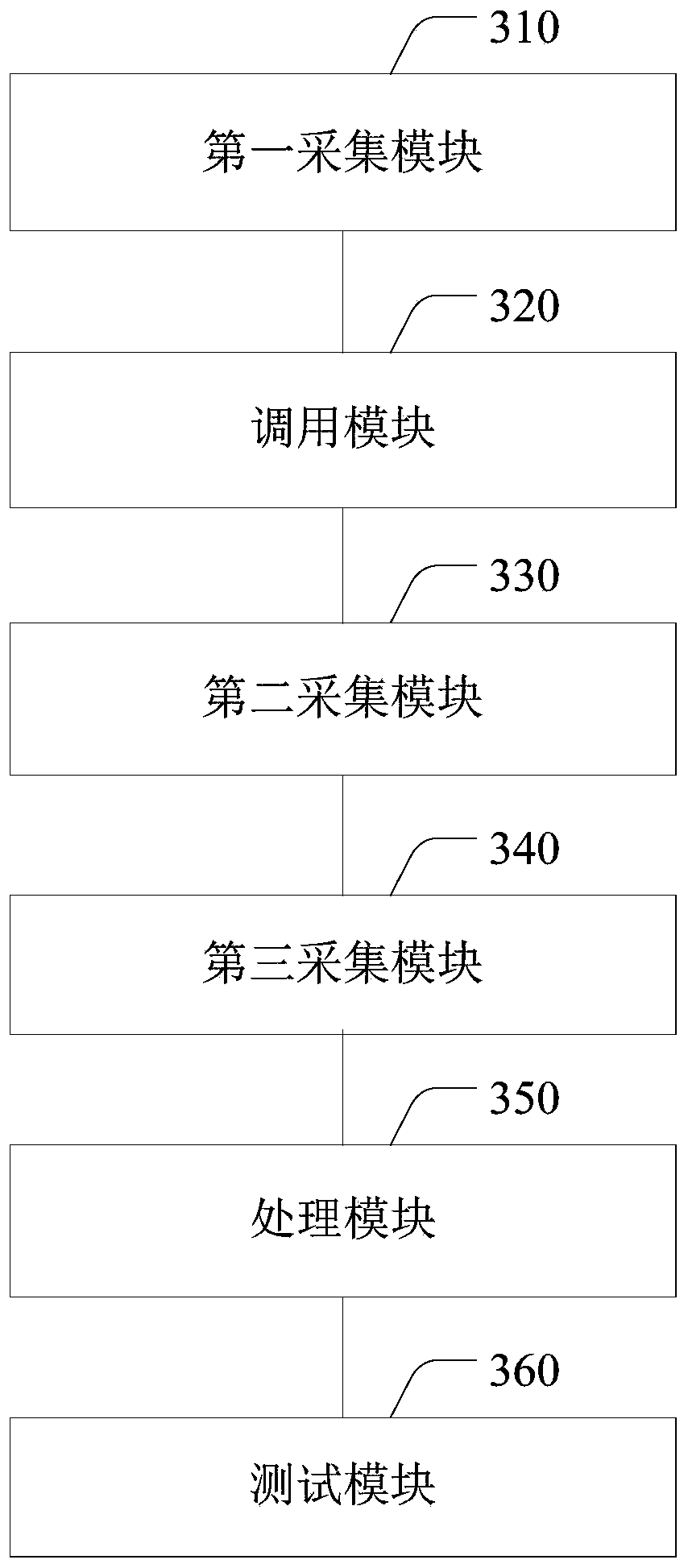 Cloud computing resource measurement data testing method, system and device and electronic equipment