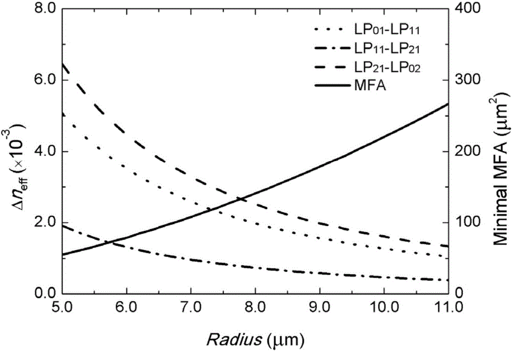 Ring auxiliary type few-mode optical fiber for uncoupled mode-division multiplexing transmission and transmission method of ring auxiliary type few-mode optical fiber