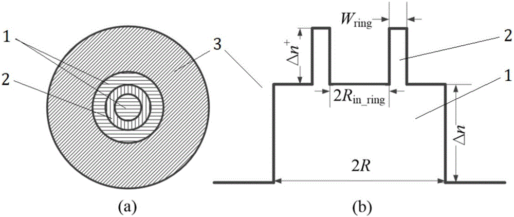 Ring auxiliary type few-mode optical fiber for uncoupled mode-division multiplexing transmission and transmission method of ring auxiliary type few-mode optical fiber