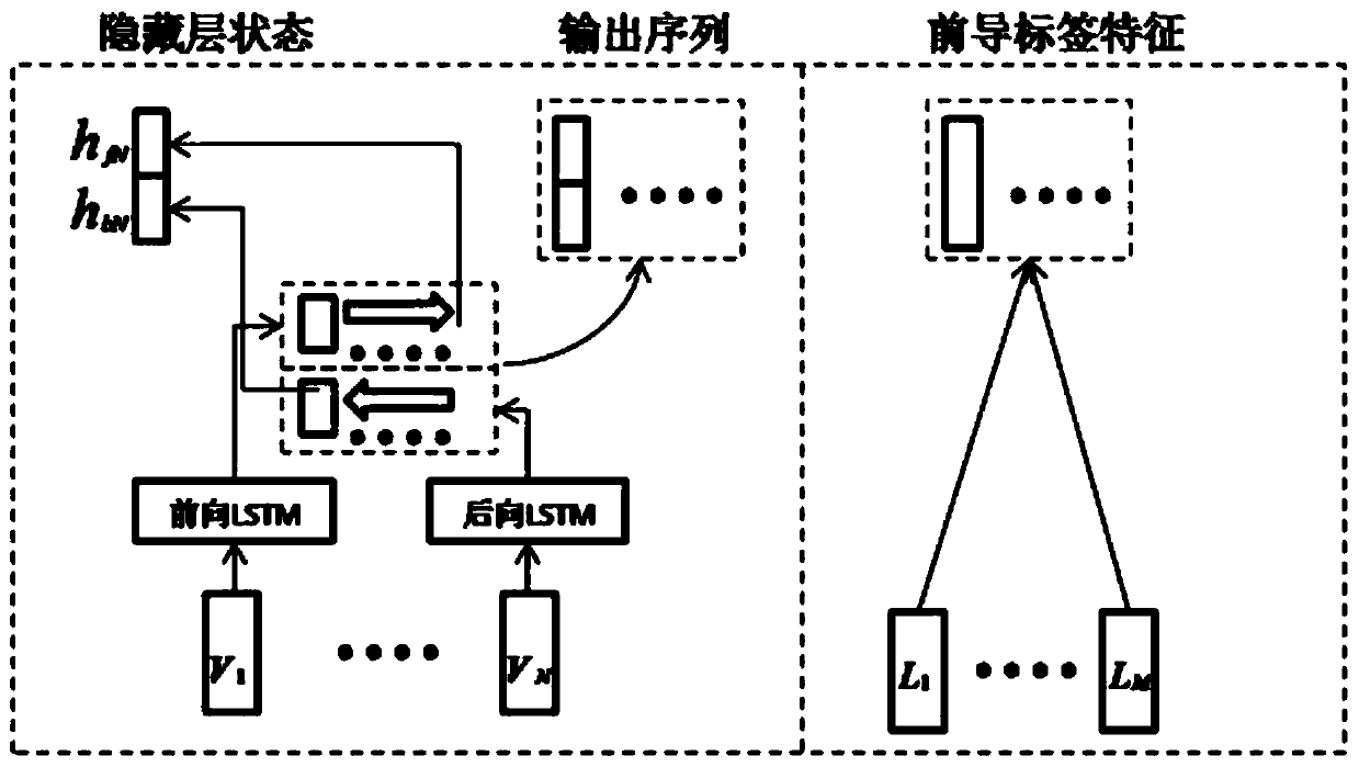 A method based on multi-step discriminant co-attention model for multi-label text classification