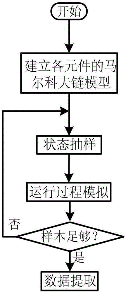 Markov chain Monte Carlo method-based photovoltaic power station reliability evaluation method