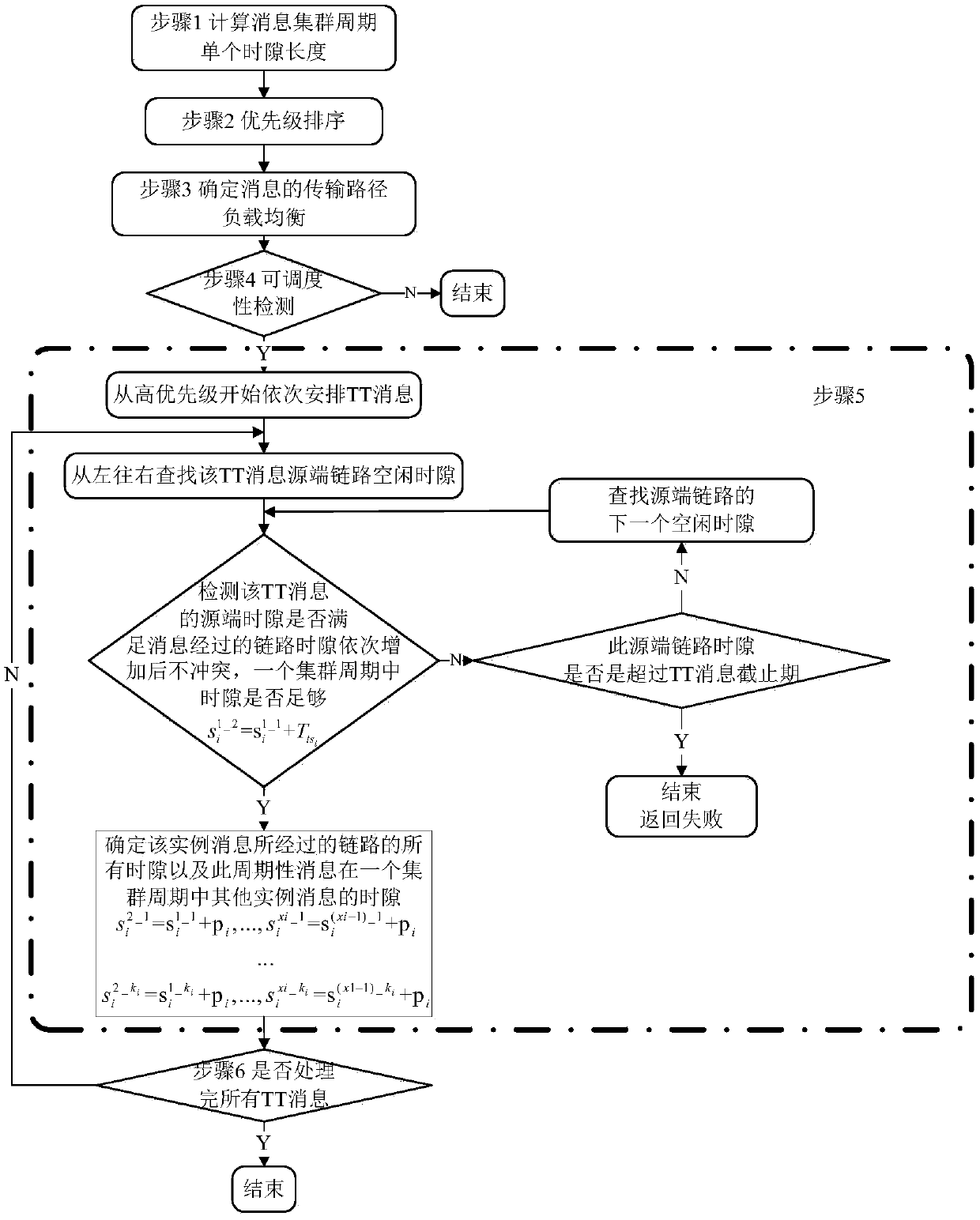 Method for business dispatching in time triggering FC network