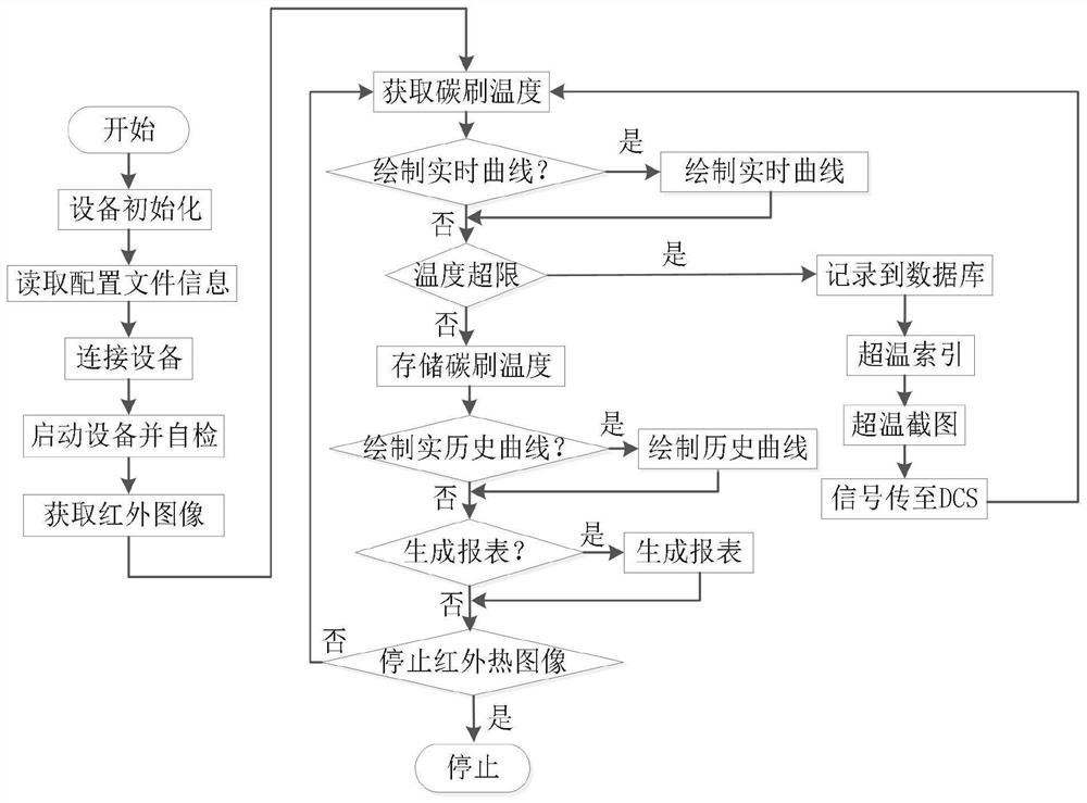 Generator carbon brush temperature monitoring system and temperature prediction method based on infrared image