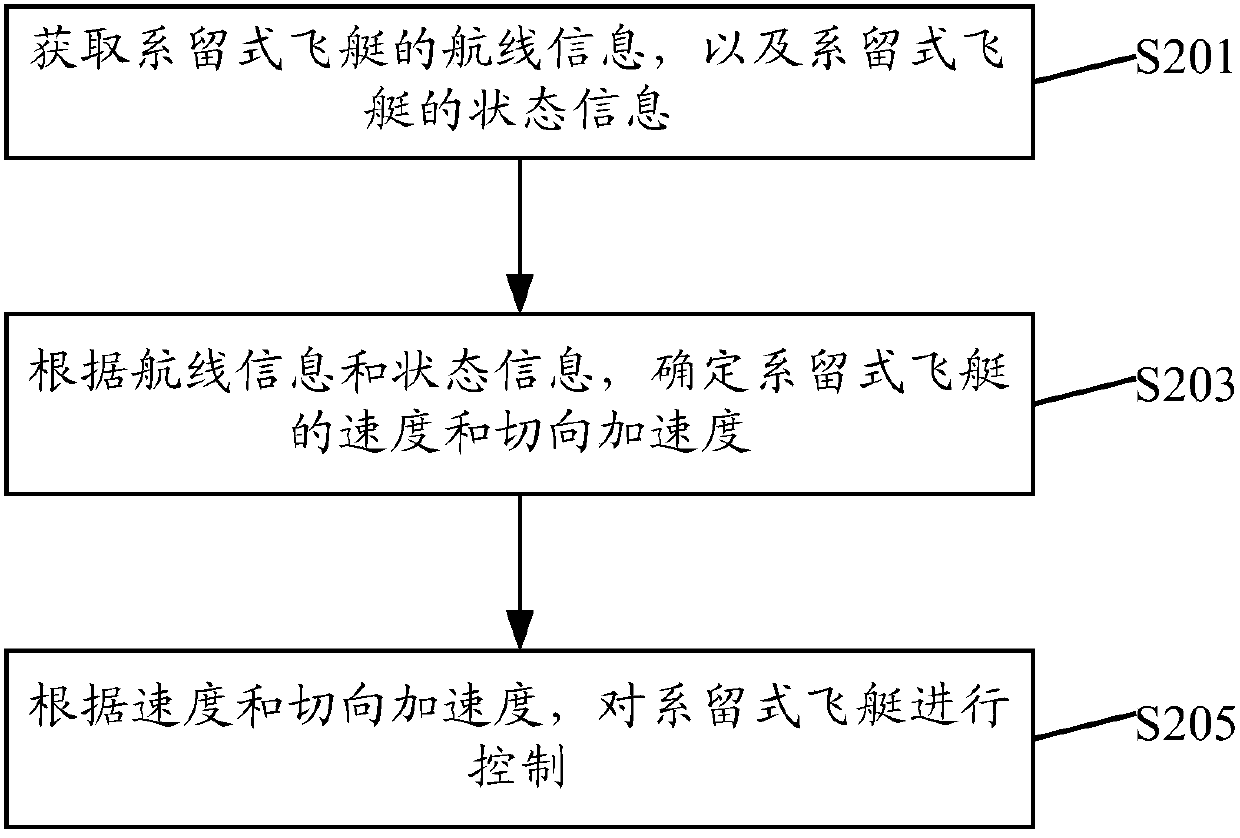 Control method and device for airship