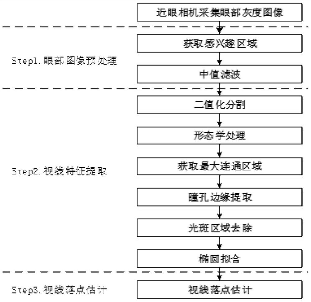 Sight tracking method based on near-to-eye camera