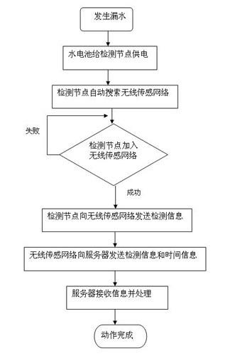 Automatic detection device and detection method for water leakage of water pipeline