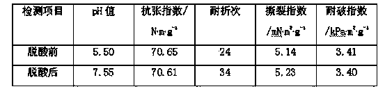 Simple and high-efficiency paper deacidification method