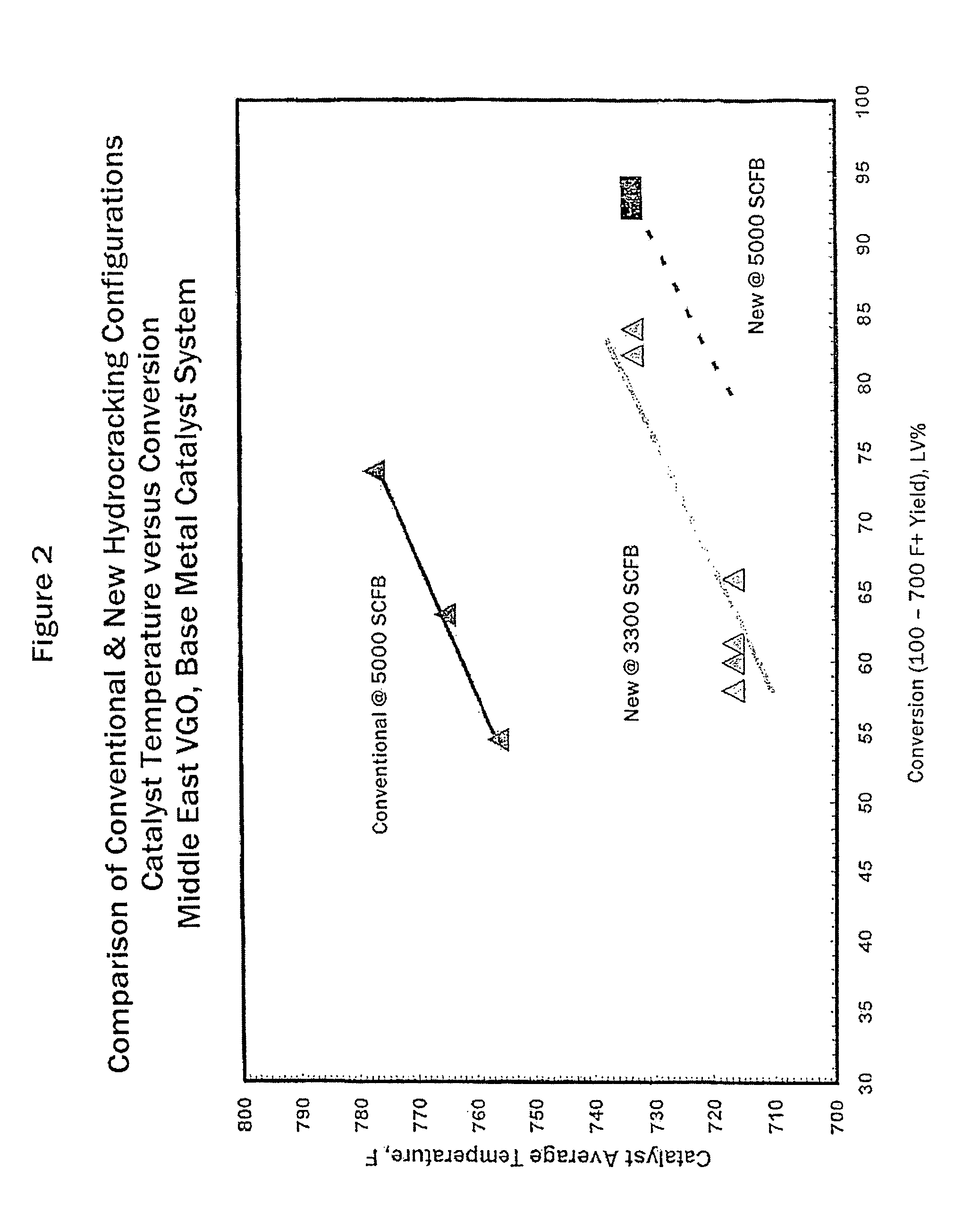 High conversion hydroprocessing using multiple pressure and reaction zones