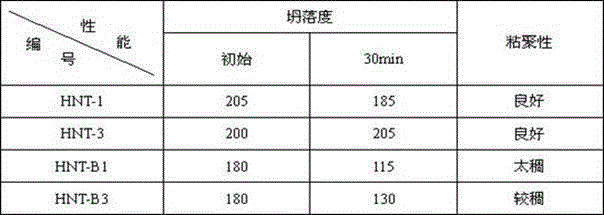 High-fluidity concrete additive and preparation method thereof