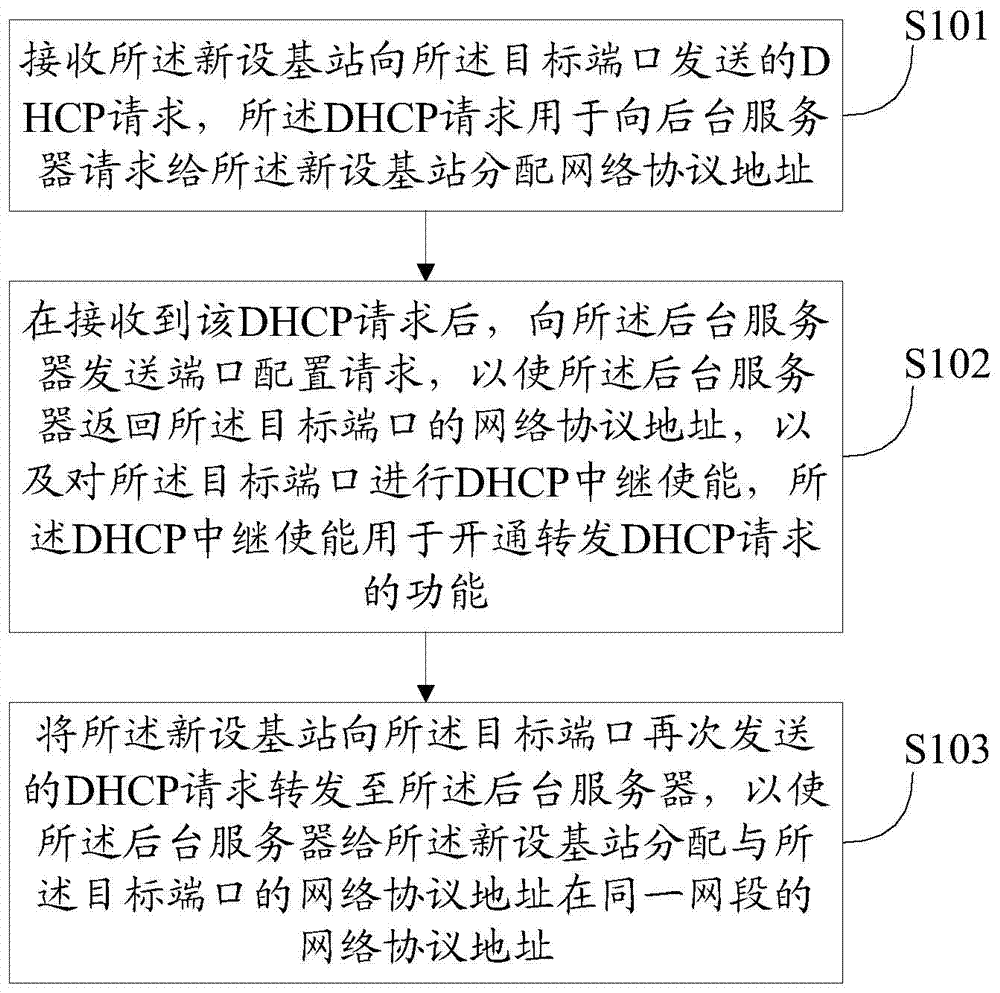 Automatic configuration method for base station network access, bearing device and system