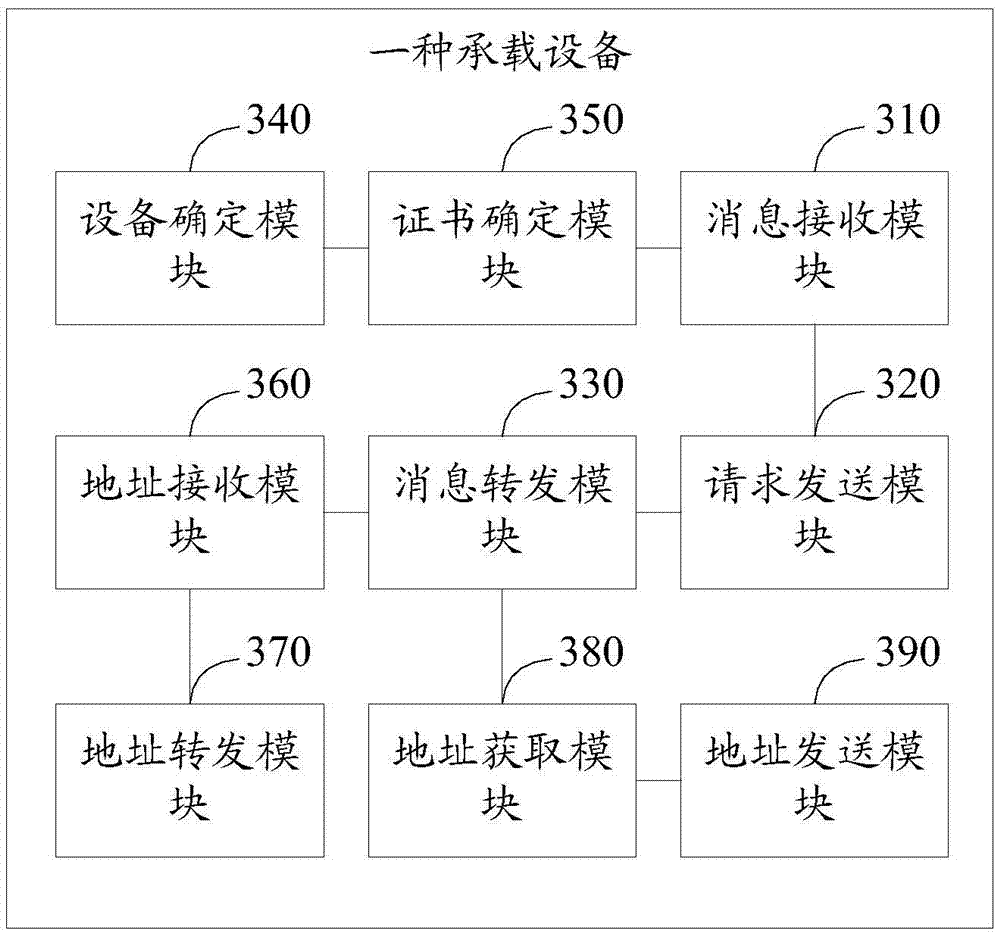 Automatic configuration method for base station network access, bearing device and system