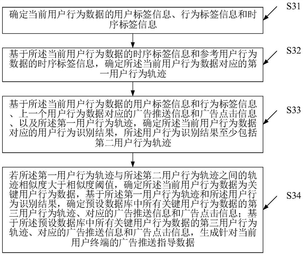 Advertisement push data processing method based on big data and big data platform