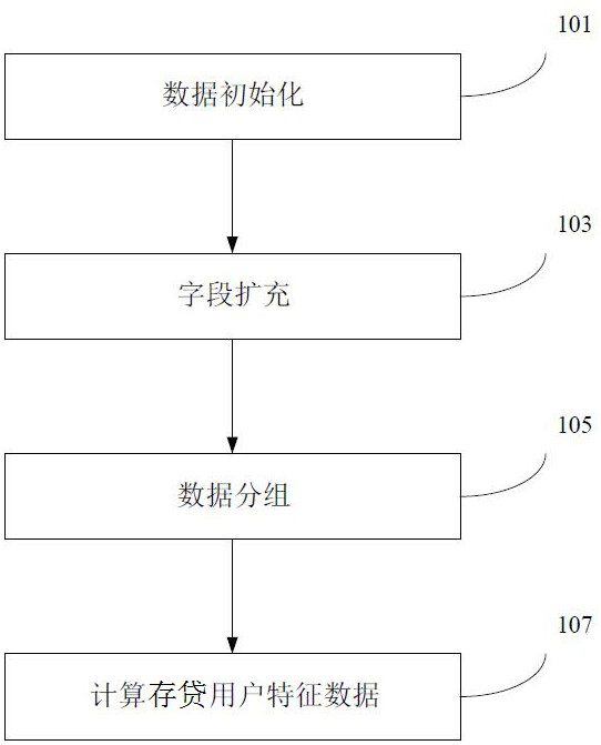 Calculation method and device for feature data of lending user in financial scene