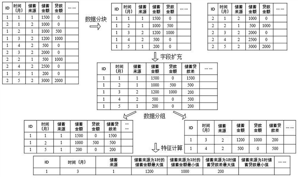 Calculation method and device for feature data of lending user in financial scene