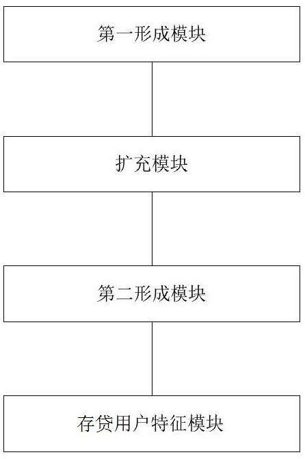 Calculation method and device for feature data of lending user in financial scene