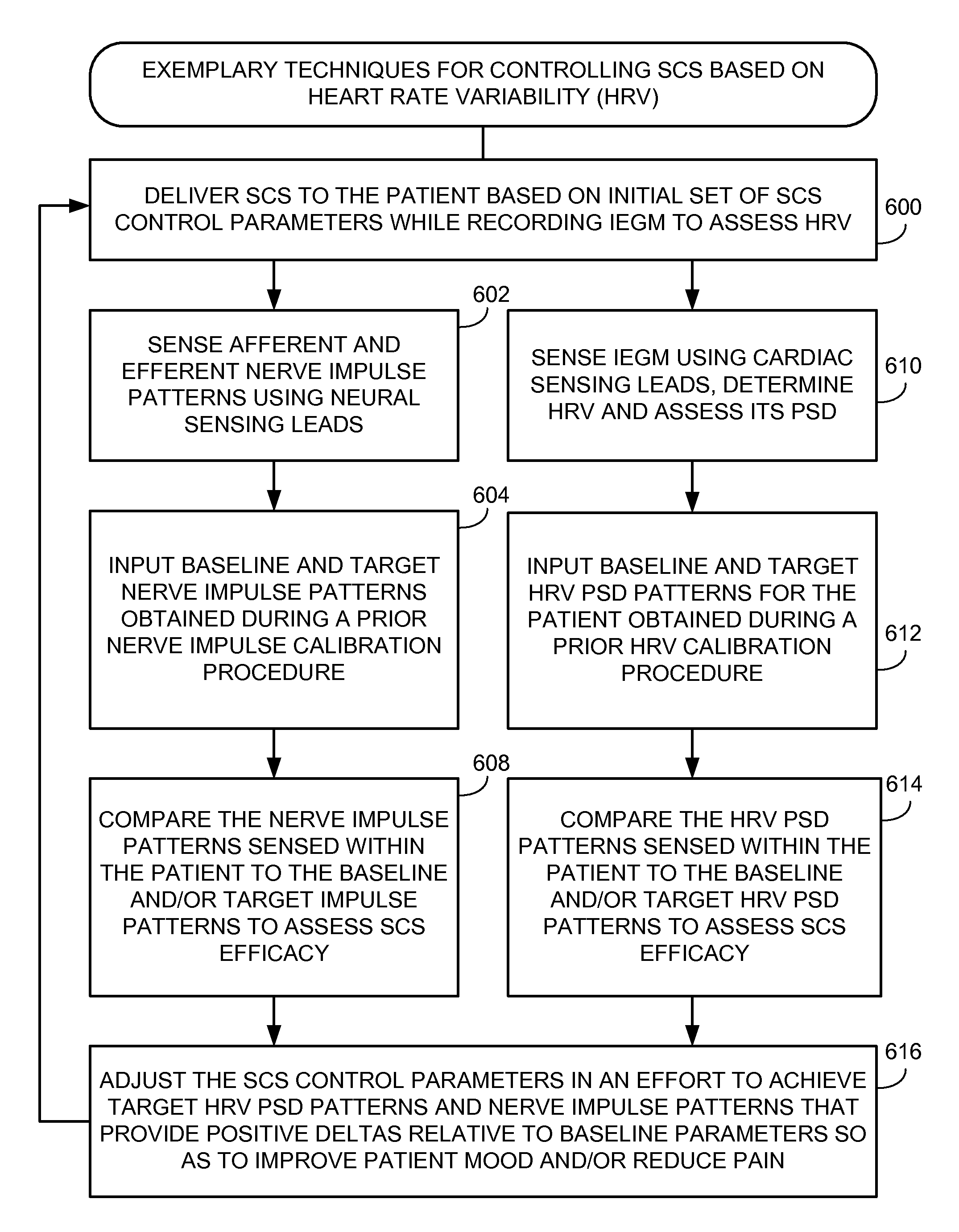 Systems and methods for controlling spinal cord stimulation to improve stimulation efficacy for use by implantable medical devices