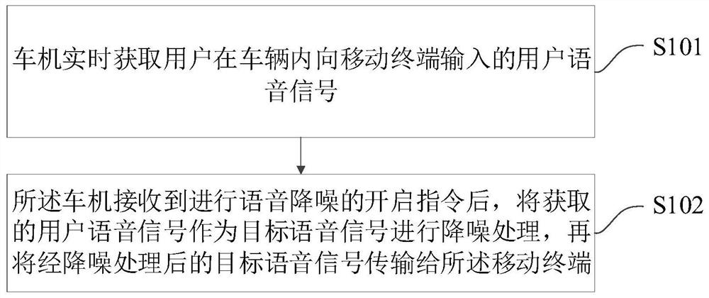 Voice noise reduction method, voice noise reduction system, equipment and storage medium