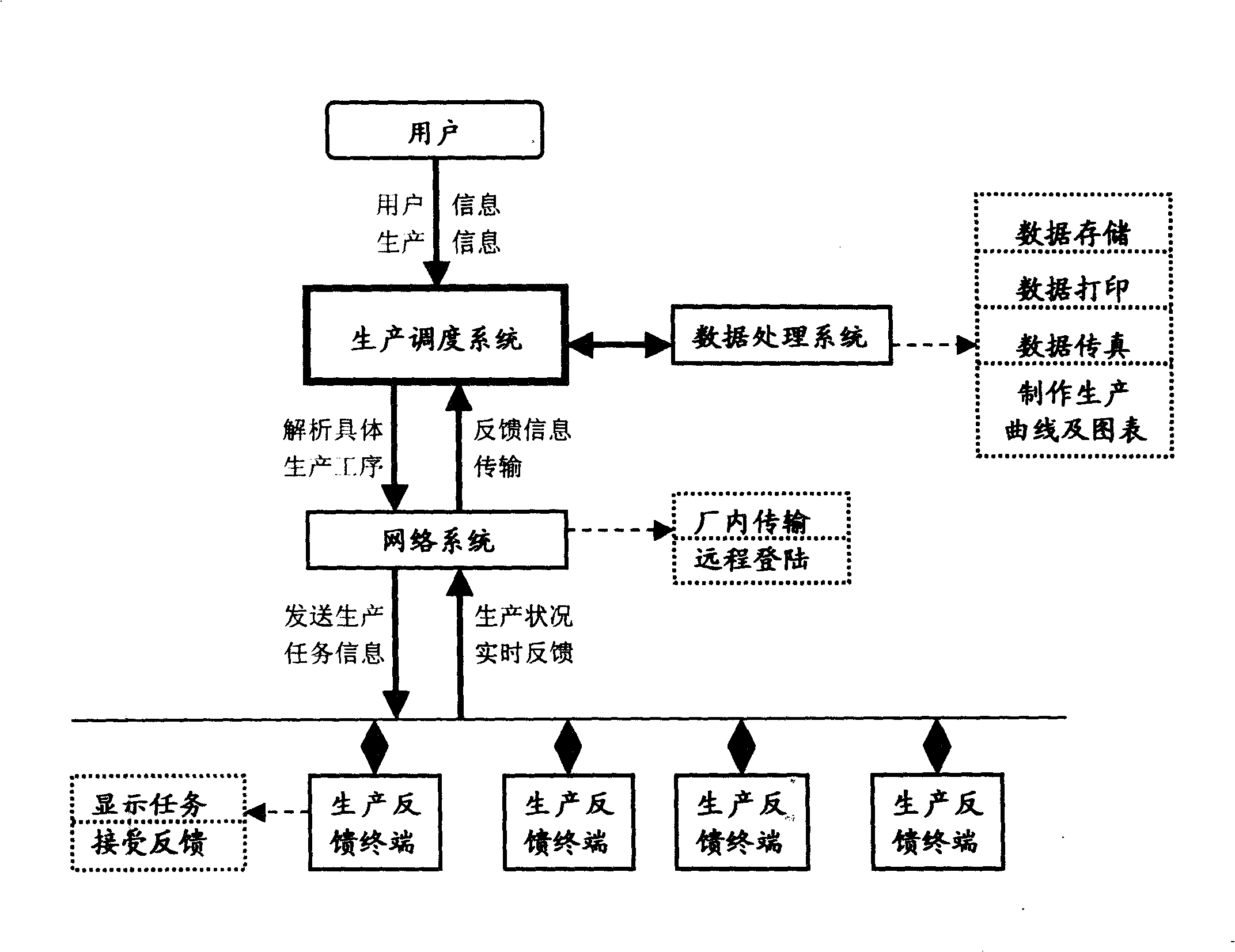 Production control and real time information processing method