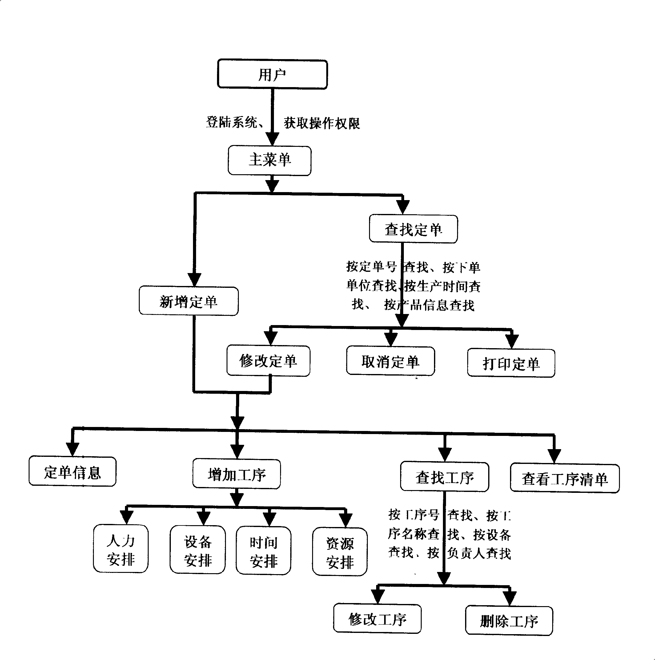 Production control and real time information processing method