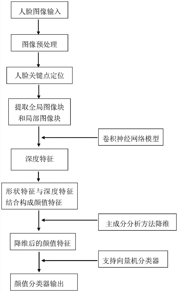 A face value calculation method based on convolutional neural network