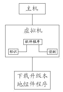 System and technical method of automatically updating software in host batch control virtual machine