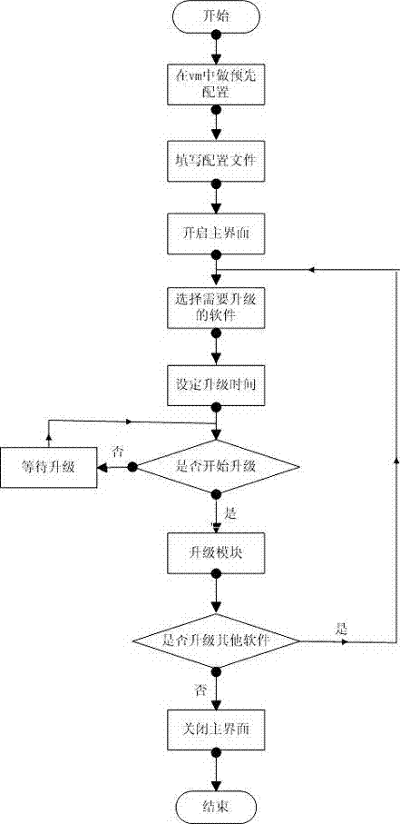 System and technical method of automatically updating software in host batch control virtual machine