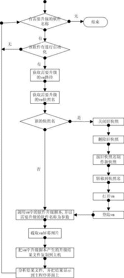 System and technical method of automatically updating software in host batch control virtual machine