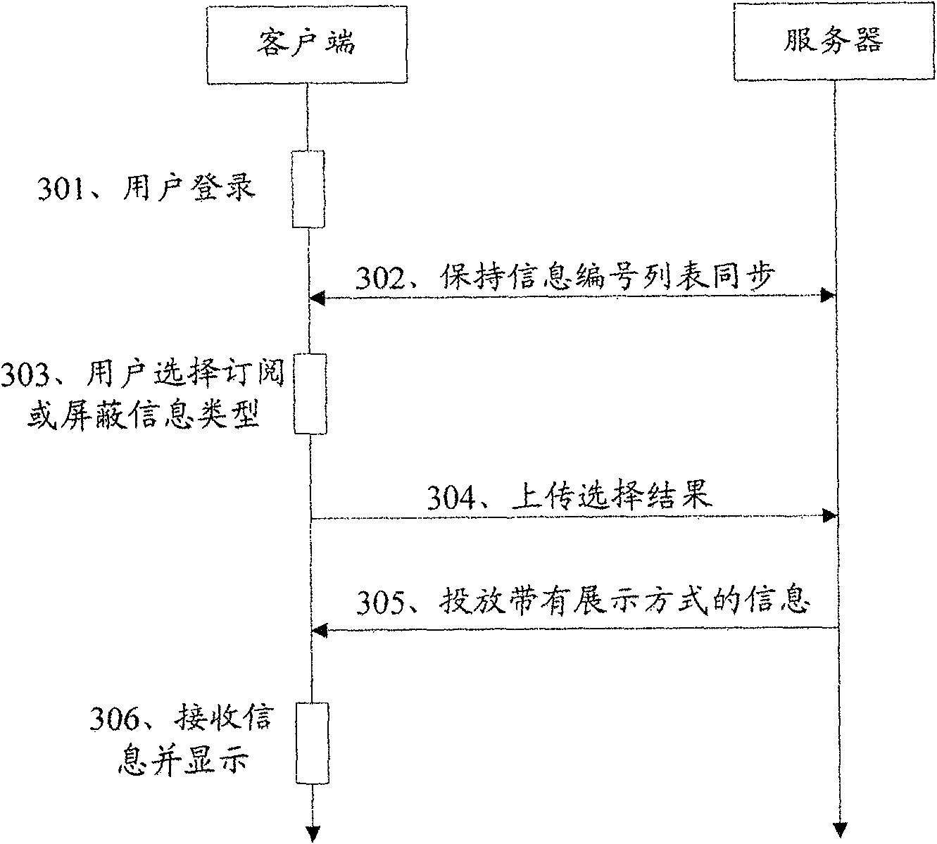 An information distribution method and system