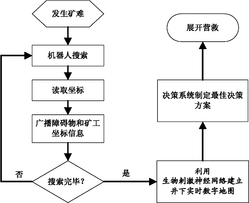 Biostimulation neural network device and method for jointly rescuing by multiple underground robots