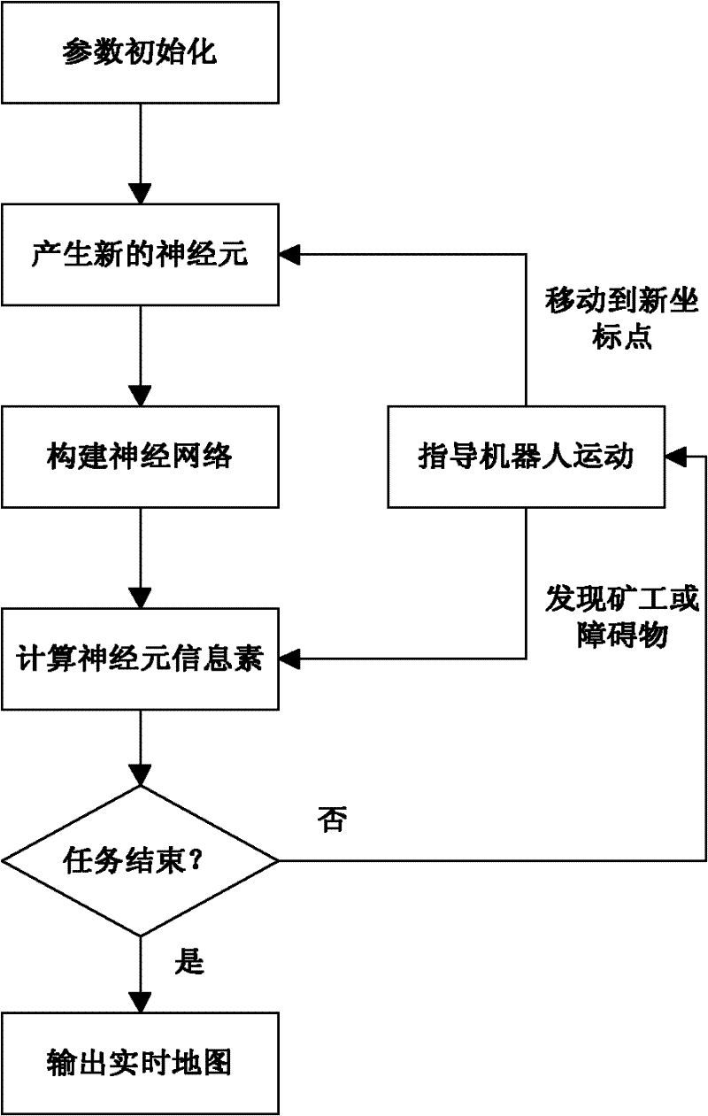 Biostimulation neural network device and method for jointly rescuing by multiple underground robots