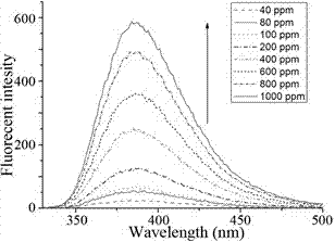 Water-soluble tracing polymer oil displacement agent and preparation method thereof