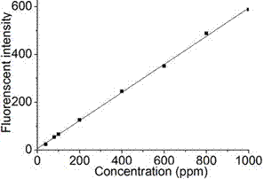 Water-soluble tracing polymer oil displacement agent and preparation method thereof