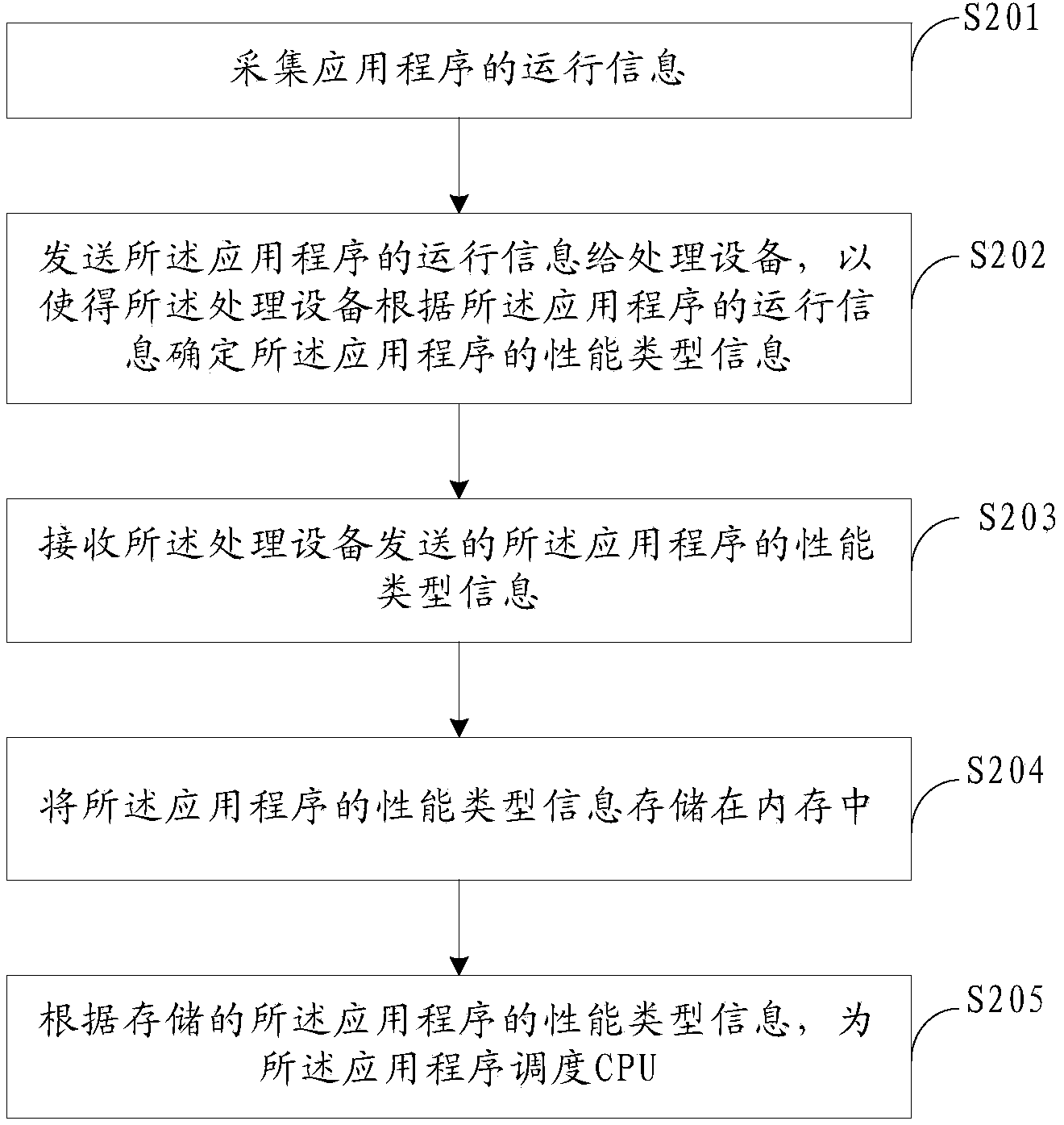 CPU scheduling method, device and system based on heterogeneous multi-core system