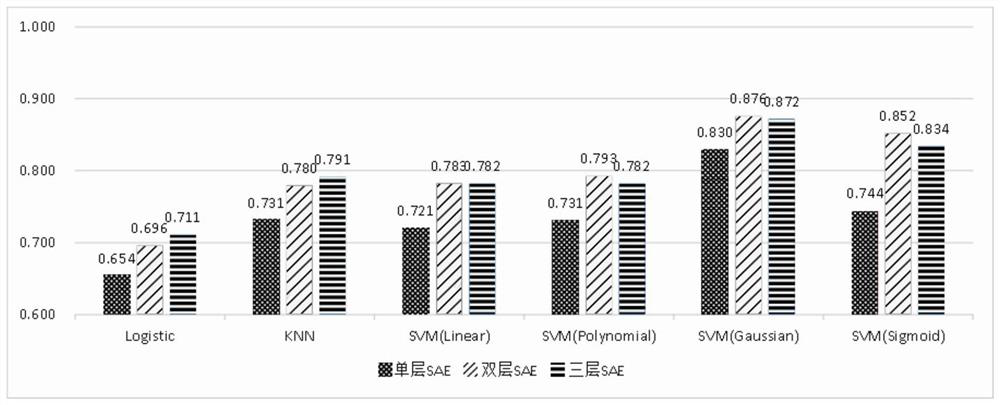 Highway electromechanical system fault classification method based on deep sparse memory model