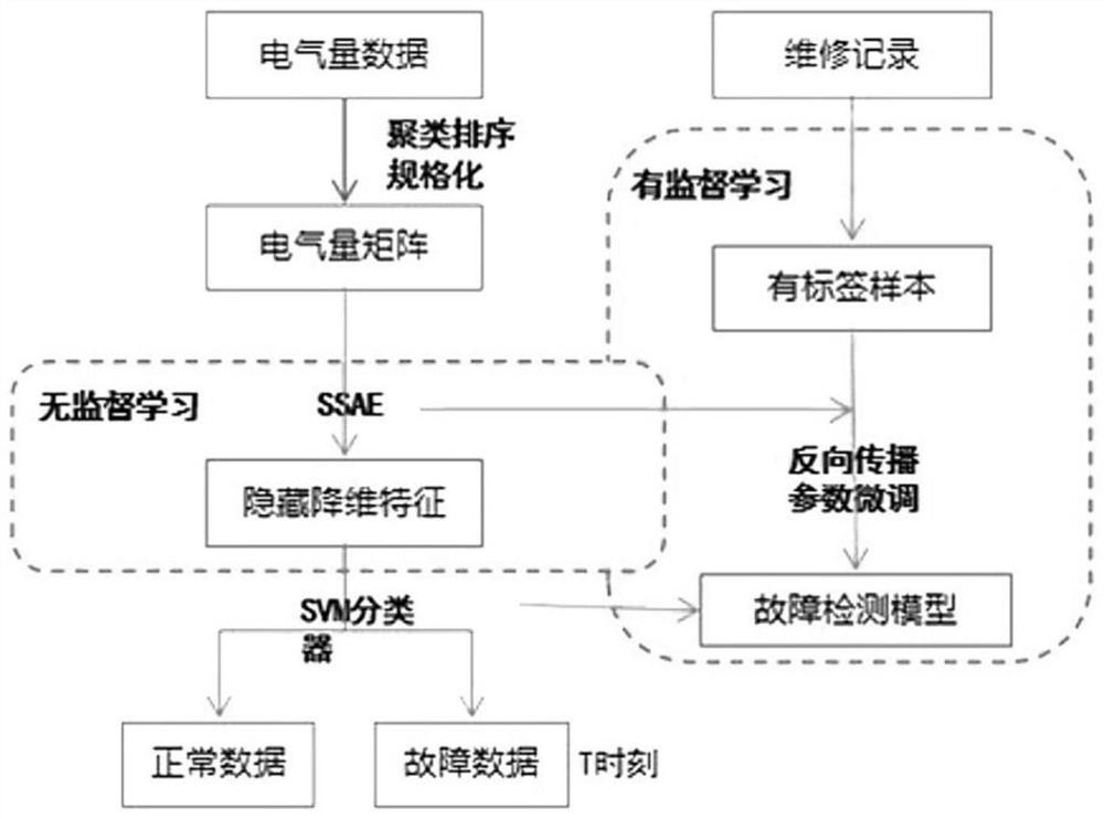 Highway electromechanical system fault classification method based on deep sparse memory model