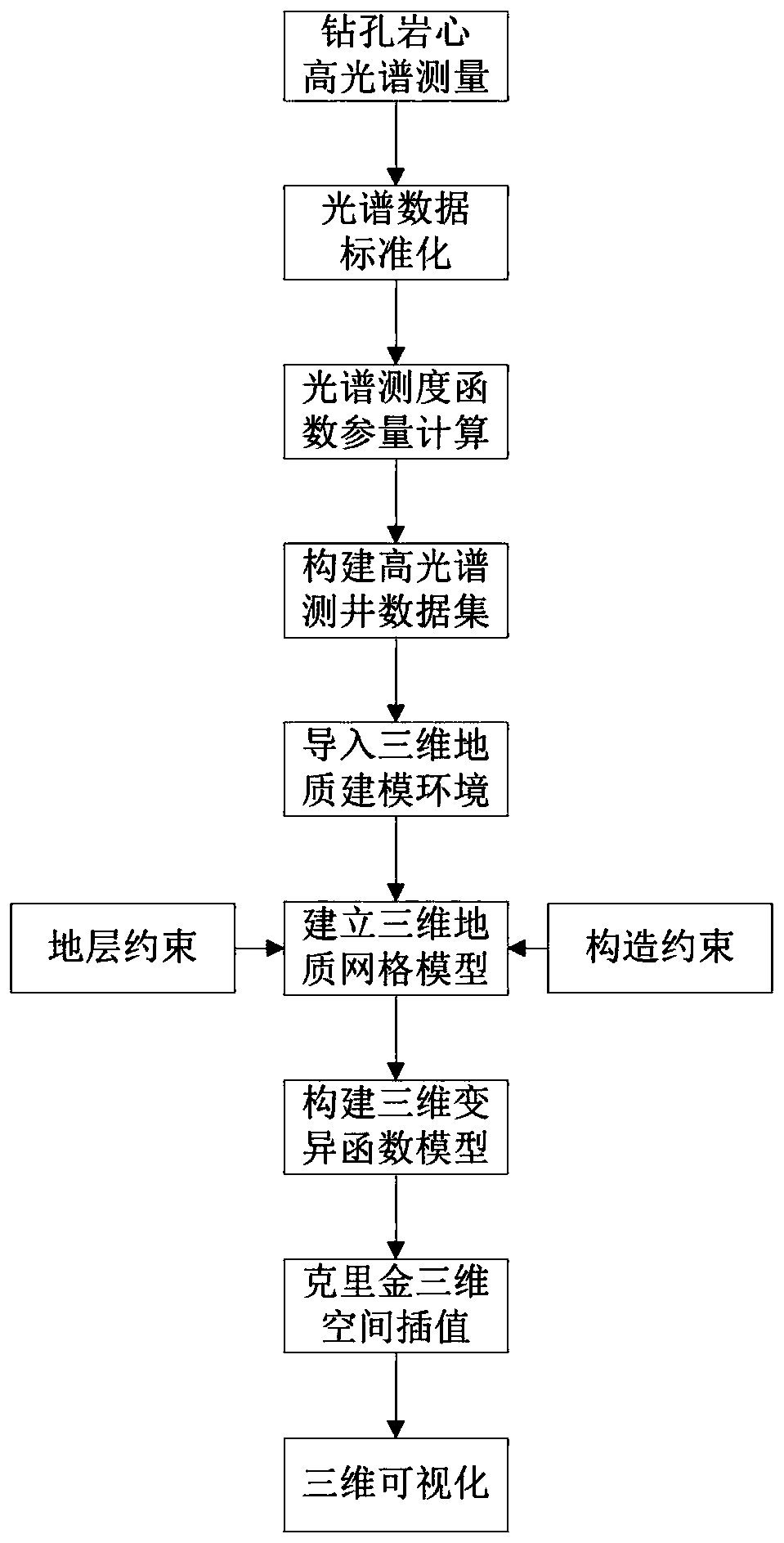 Three-dimensional modeling method of hyperspectral information of deep rock and mineral