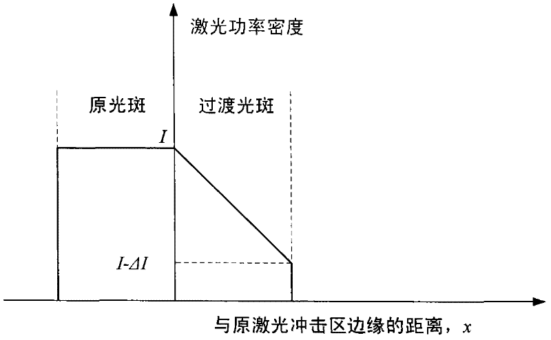 Transition processing method for edge of laser shock enhanced region