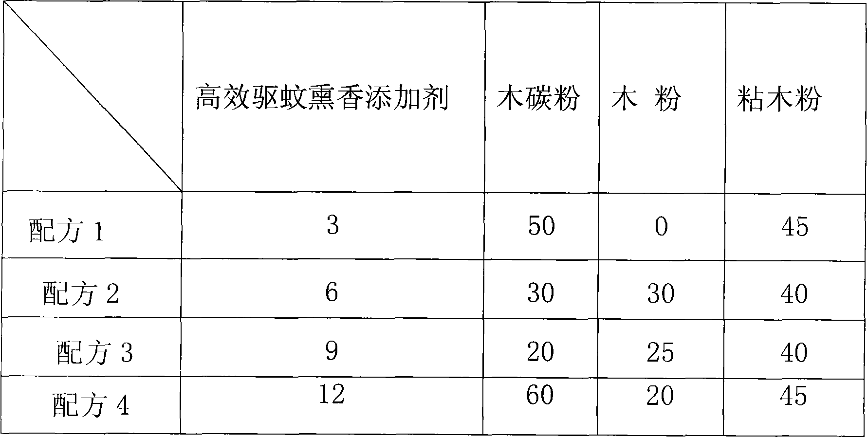 Method for producing incense product for driving mosquito by using natural plants essential oil