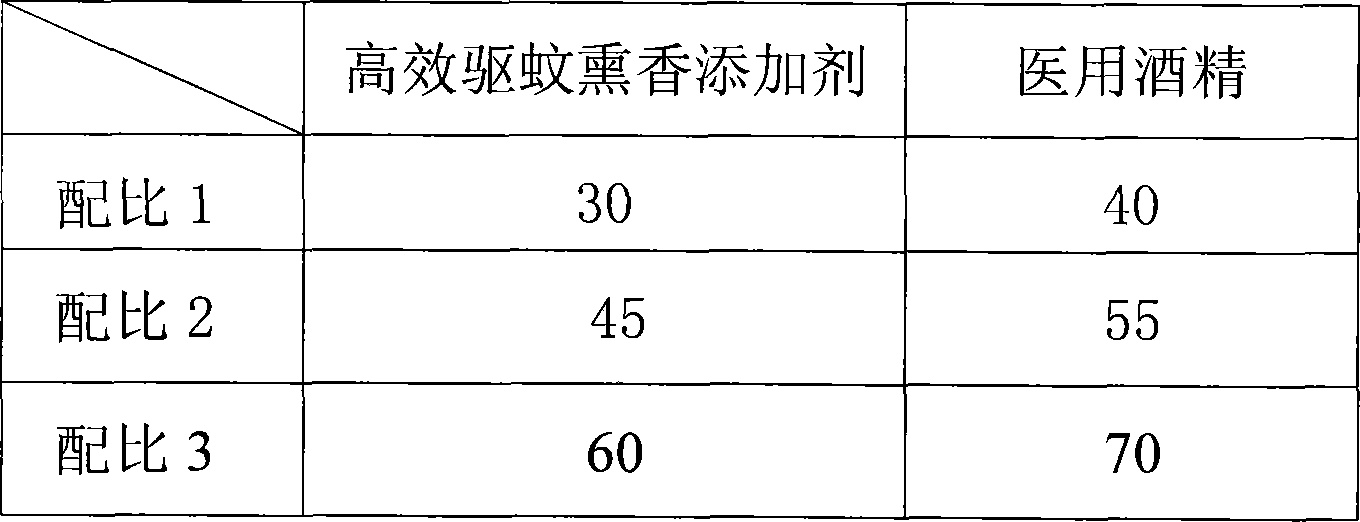 Method for producing incense product for driving mosquito by using natural plants essential oil