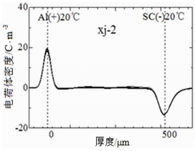 Direct current cable insulating material added with rare earth nanoparticles and preparation method for direct current cable insulating material