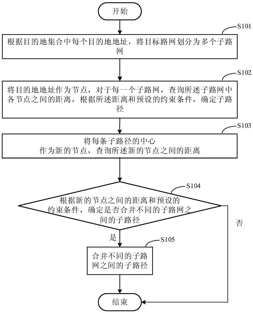 Path planning method and device