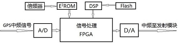 A satellite signal transponder system used in a semi-enclosed environment