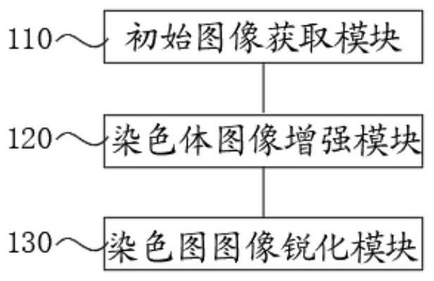 Chromosome stripe image enhancement method and system, intelligent terminal and storage medium