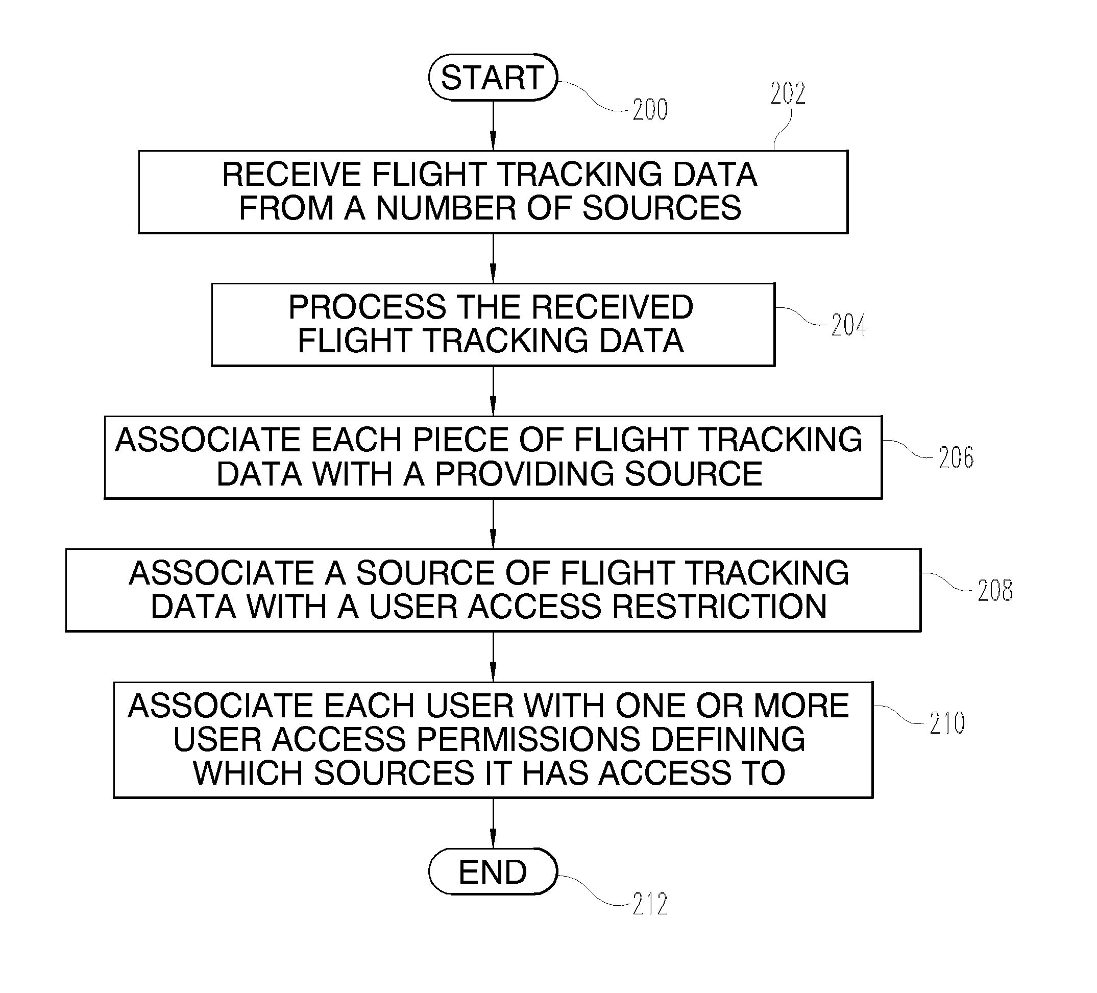 System and method for presenting flight tracking data to a user based upon the user's access permissions to various sources