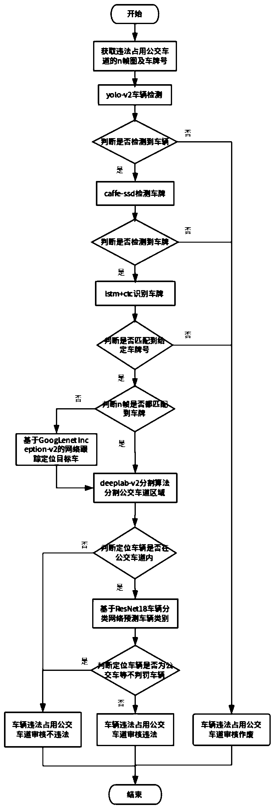 An automatic auditing method for illegal bus lane occupation based on deep learning