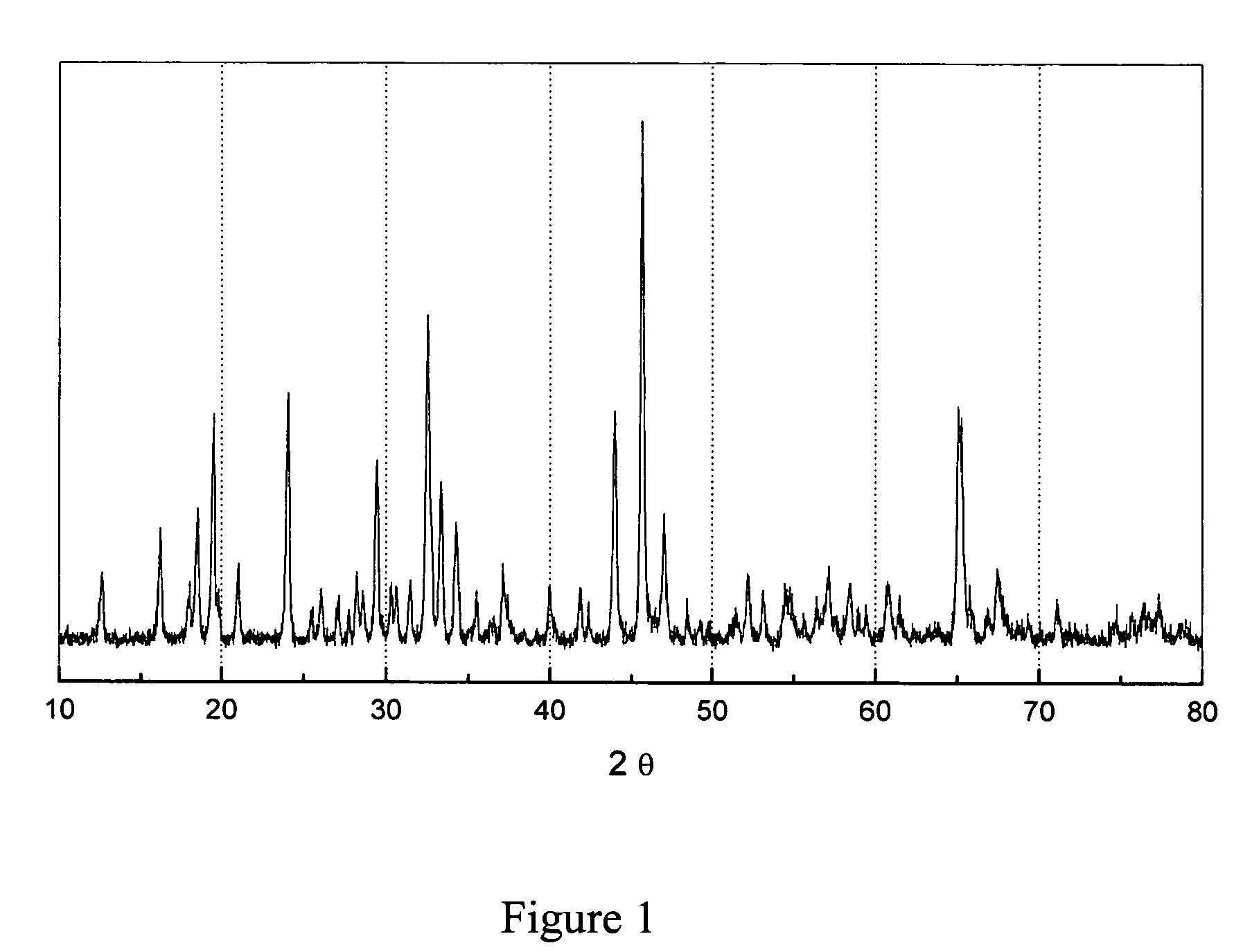 Anode material for lithium batteries