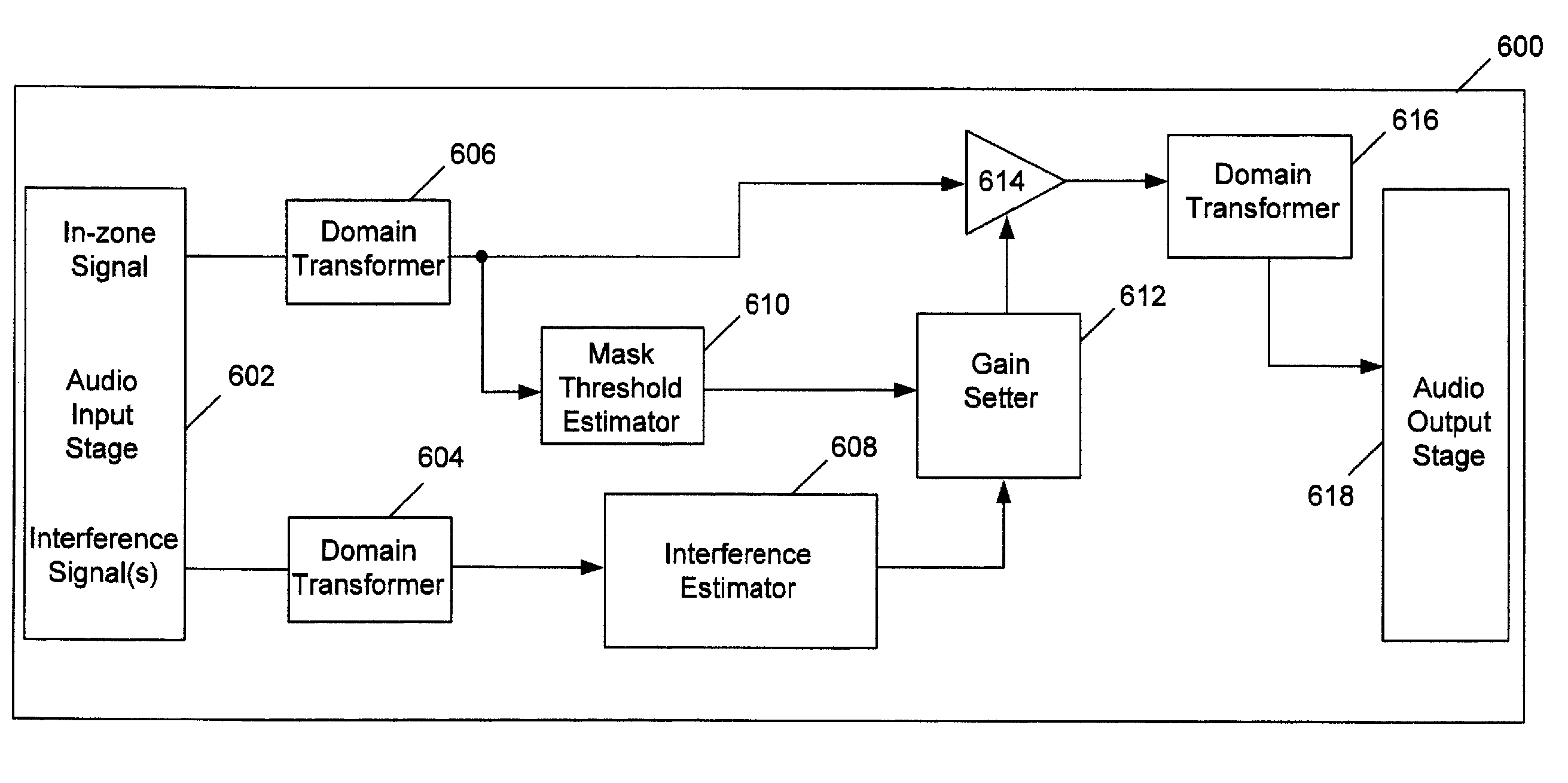 Masking Based Gain Control