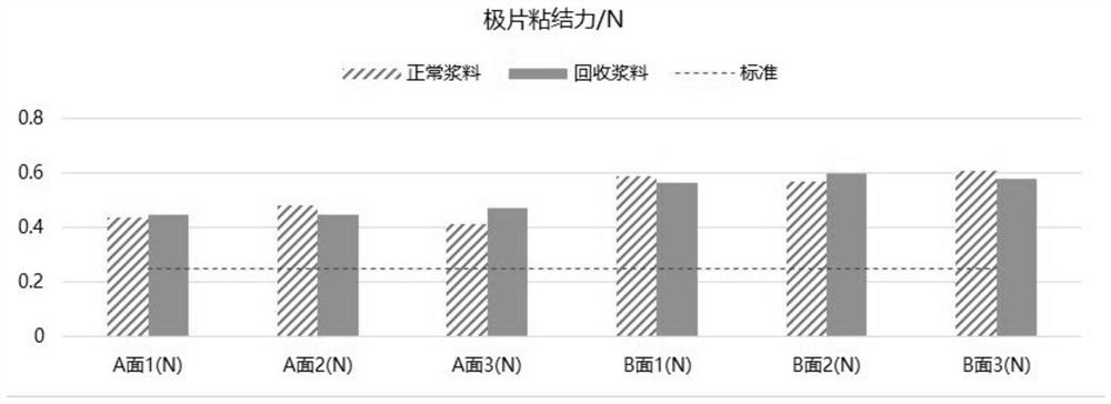 Method for recycling lithium ion battery negative electrode slurry