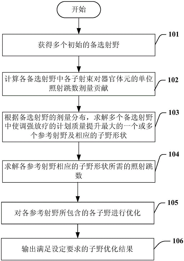 Intensity modulated radiation therapy reverse optimization method and device