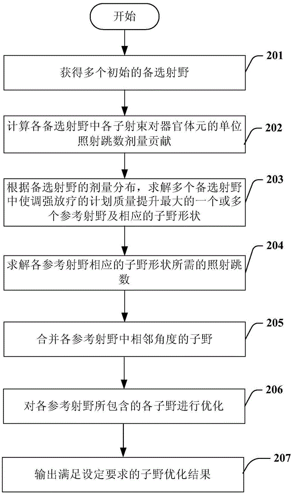 Intensity modulated radiation therapy reverse optimization method and device